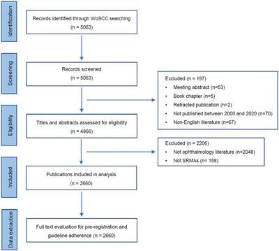A bibliometric analysis of systematic reviews and meta-analyses in ophthalmology